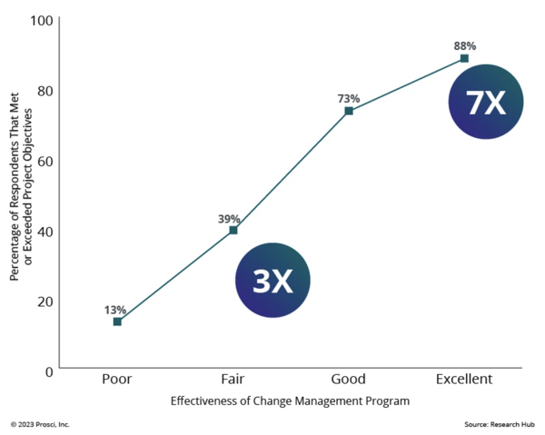 Correlation of change management effectiveness with project objectives.